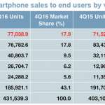 apple är marknadsledare för smartphones