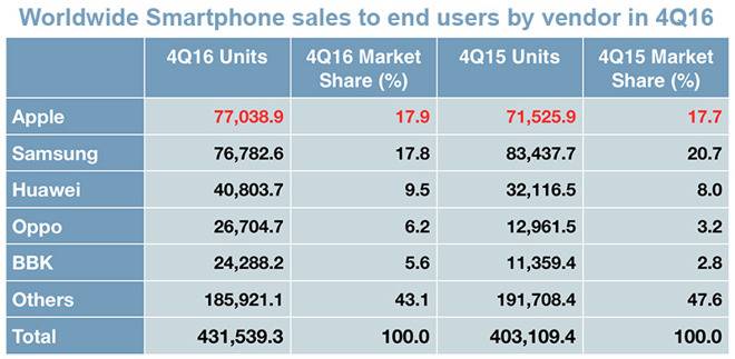 Apple est le leader du marché des smartphones