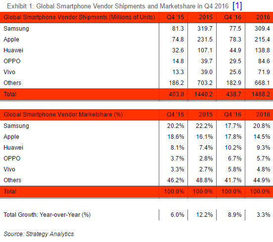 apple-vanzari-smartphone-samsung