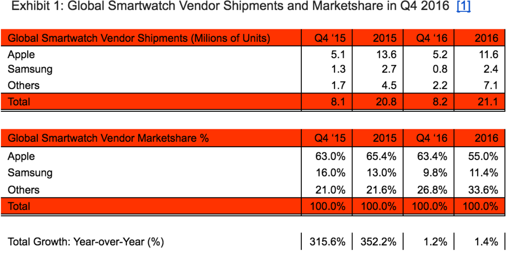 apple-watch-vanzari-q4-2016