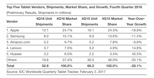 ipad-marktaandeel-t4-2016