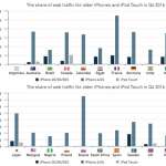 iphone modele trafic internet 1
