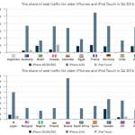 iphone internet traffic patterns 1