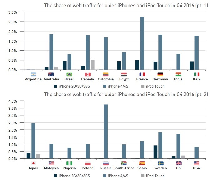 iphone modele trafic internet 1