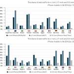 patrones de tráfico de internet del iphone