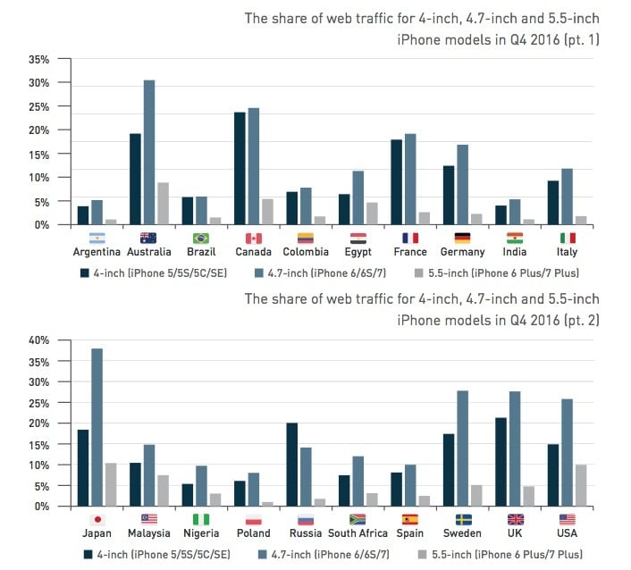 iphone modele trafic internet