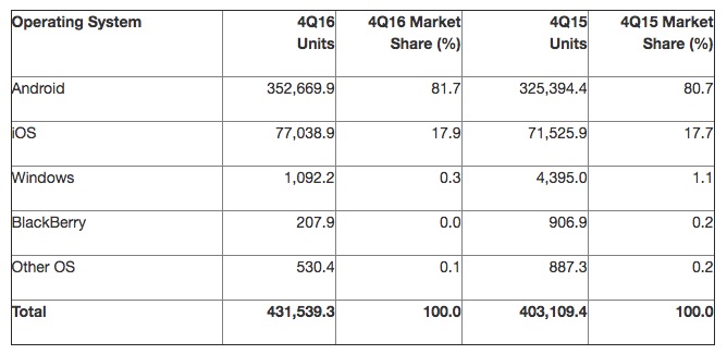 Rynek smartfonów t4 2016