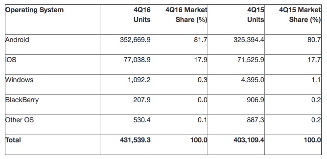 marché des smartphones t4 2016