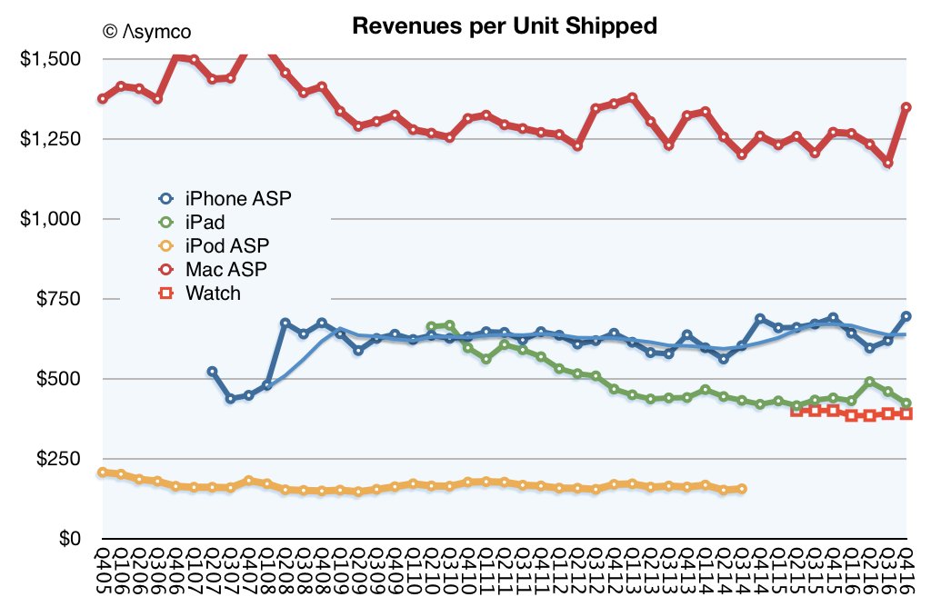 average-price-selling-apple-products