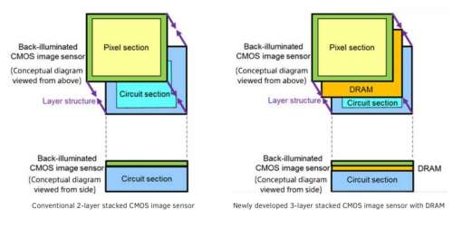 Sony-Bildsensor-RAM