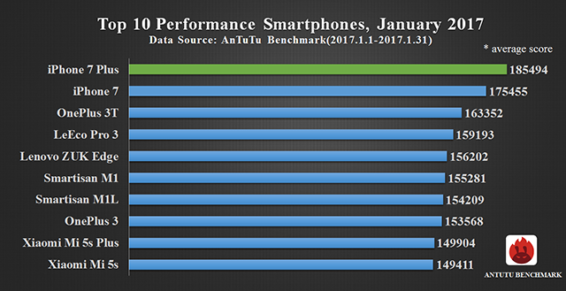 top 10 smartphone performante ianuarie