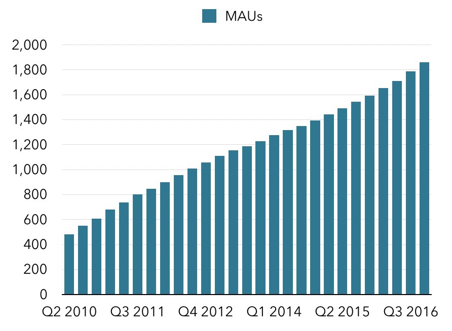 facebook-käyttäjät-2016