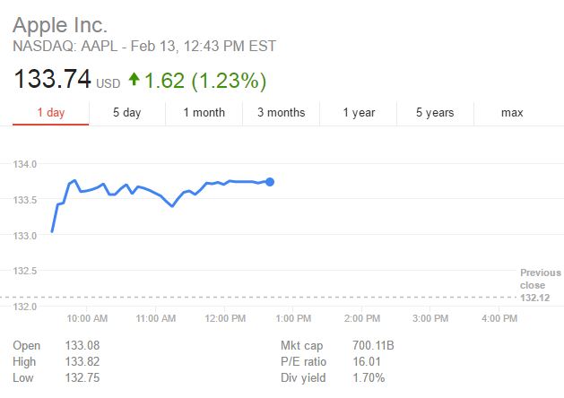 Apple-Aktien Rekordwert