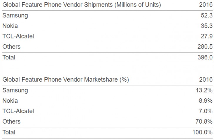 ventes de téléphones Nokia 2016