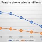 sales of standard phones 2016