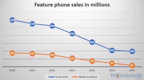 ventes de téléphones standards 2016