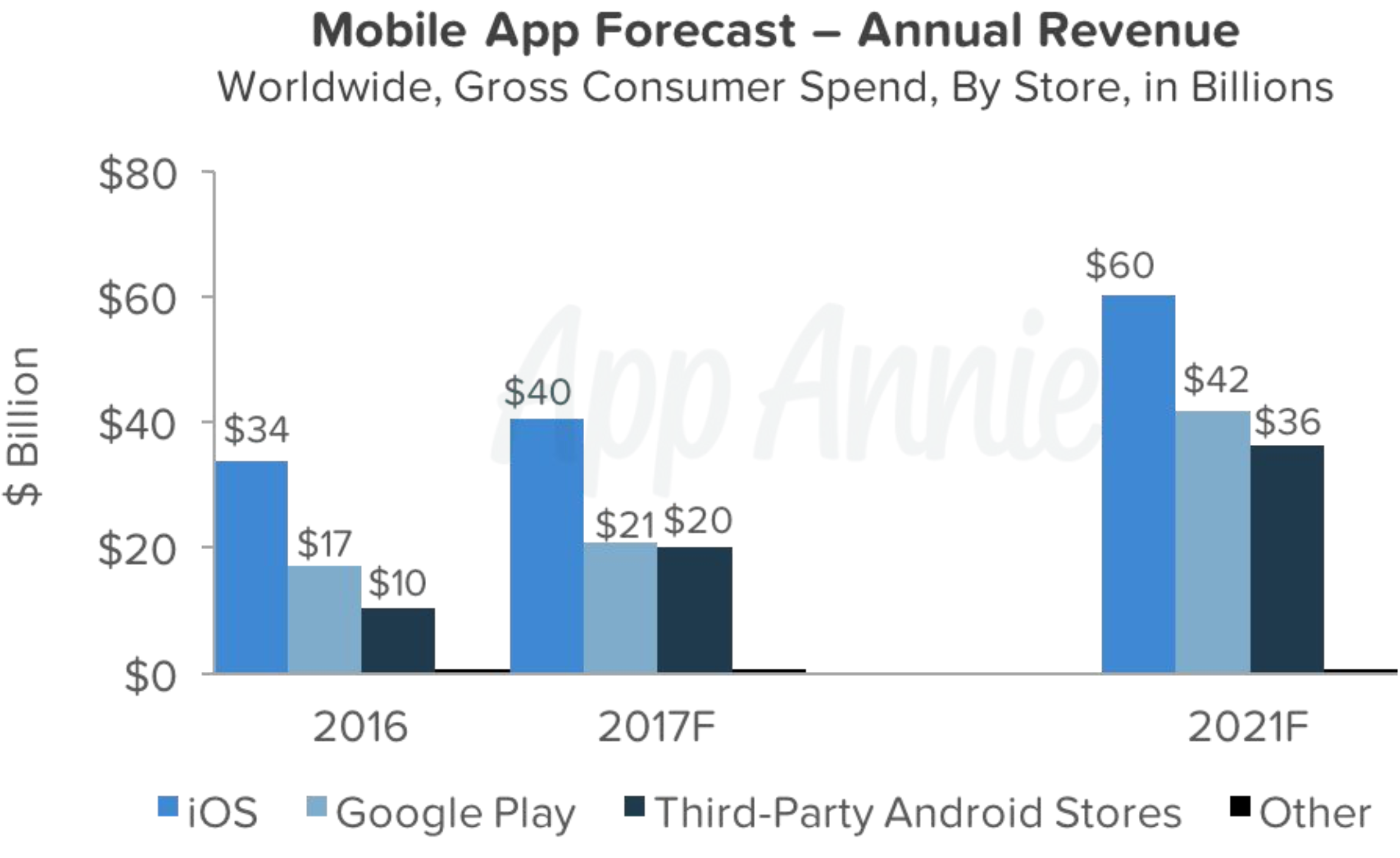 applicazioni di vendita iOS Android