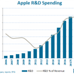 apple cercetare dezvoltare