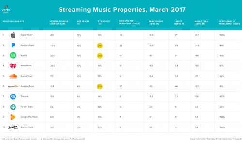 apple music spotify utilizatori unici