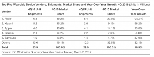 ventes de montres Apple