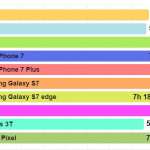 iphone 7 lg g6 autonomia bateriei