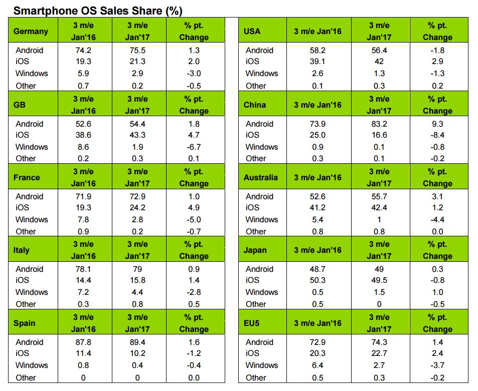 part de marché des ventes de l'iphone 7 ios mars 2017