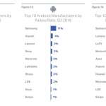 taux de panne d'iphone 1