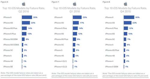 iPhone-uitvalpercentage