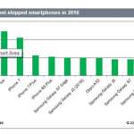 iphone smartphone popular