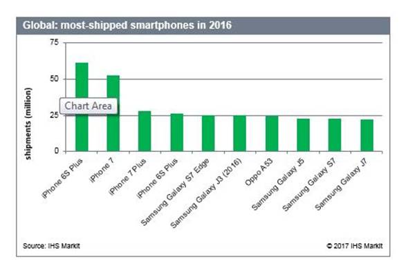 iphone smartphone popular