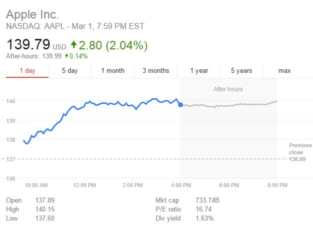 record di azioni Apple