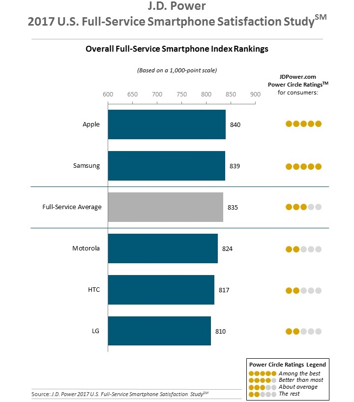 satisfacción iphone teléfono inteligente samsung