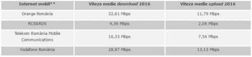 débit de l'internet mobile en Roumanie mars 2017