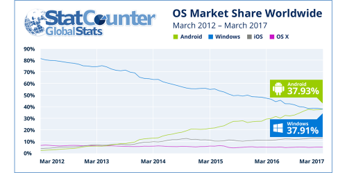 Android heeft Windows voorbijgestreefd, zo groot is het verschil tussen de besturingssystemen