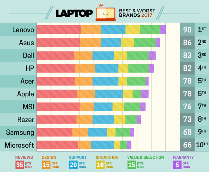 marca di laptop Apple