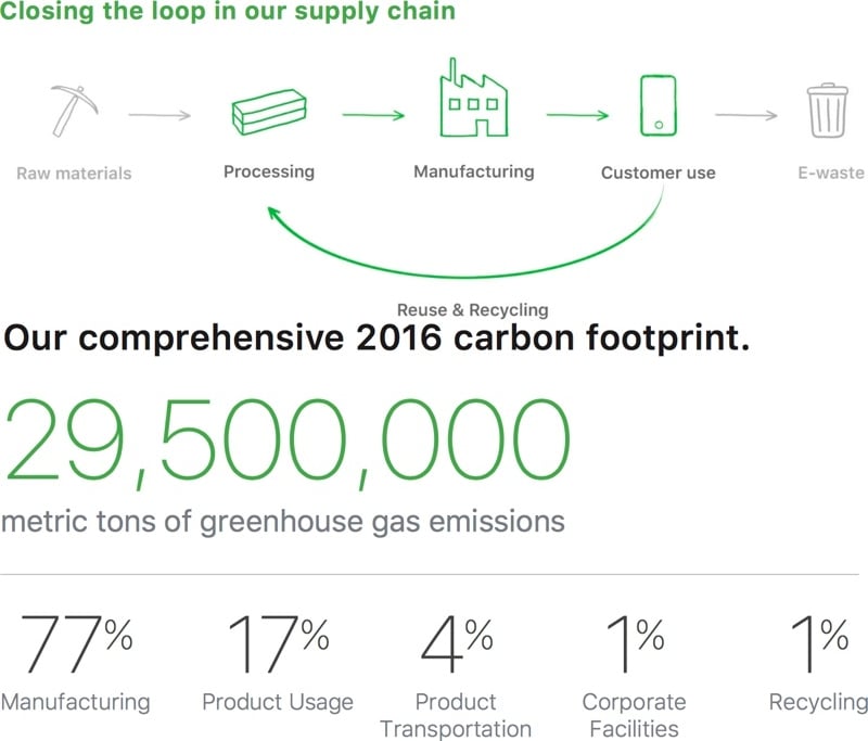 apple reciclare produse