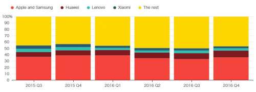 Apple Samsung domine le smartphone