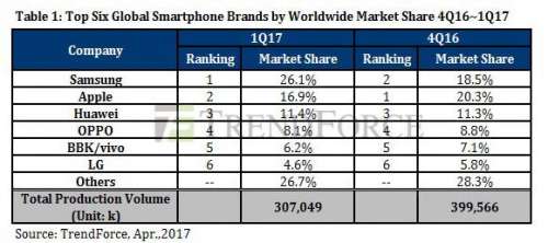 apple samsung t1 2017 smartphone försäljning