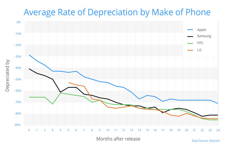 iphone value depreciation