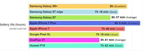 Samsung Galaxy S8 Autonomia iPhone 7