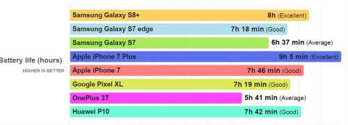 samsung galaxy s8 autonomie iphone 7