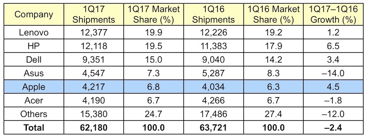 mac t1 2017 ventas