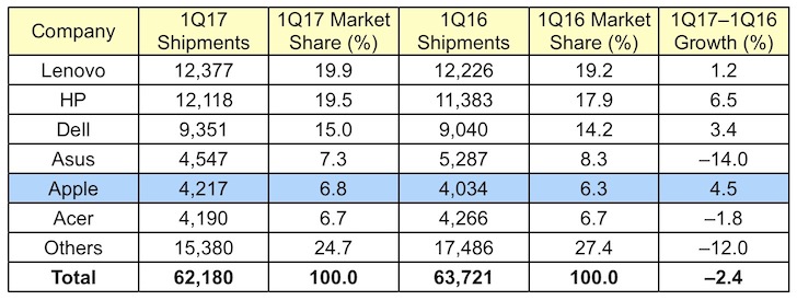 mac t1 2017 försäljning