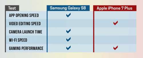 Performances du Samsung Galaxy S8 contre l'iPhone 7 Plus 2