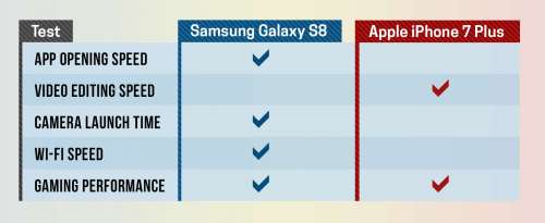 Samsung Galaxy S8 vs. iPhone 7 Plus Leistung 2