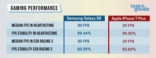 Samsung Galaxy S8 vs iPhone 7 Plus performance 3