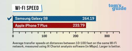 Samsung Galaxy S8 vs iPhone 7 Plus performance 4