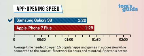 Samsung Galaxy S8 vs iPhone 7 Plus performance