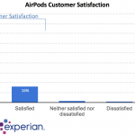 airpod forbrugertilfredshed