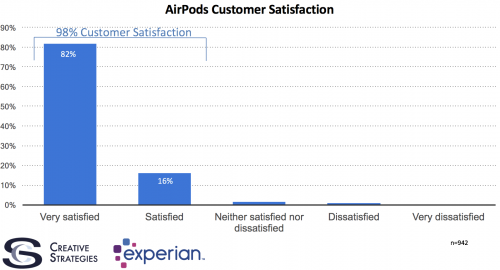 tevredenheid van de airpod-consument